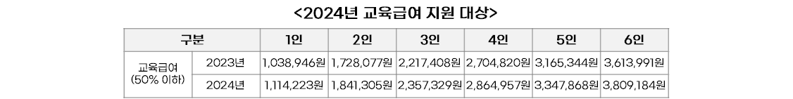 2024 기초생활수급자 자격요건 &middot; 조건 확대