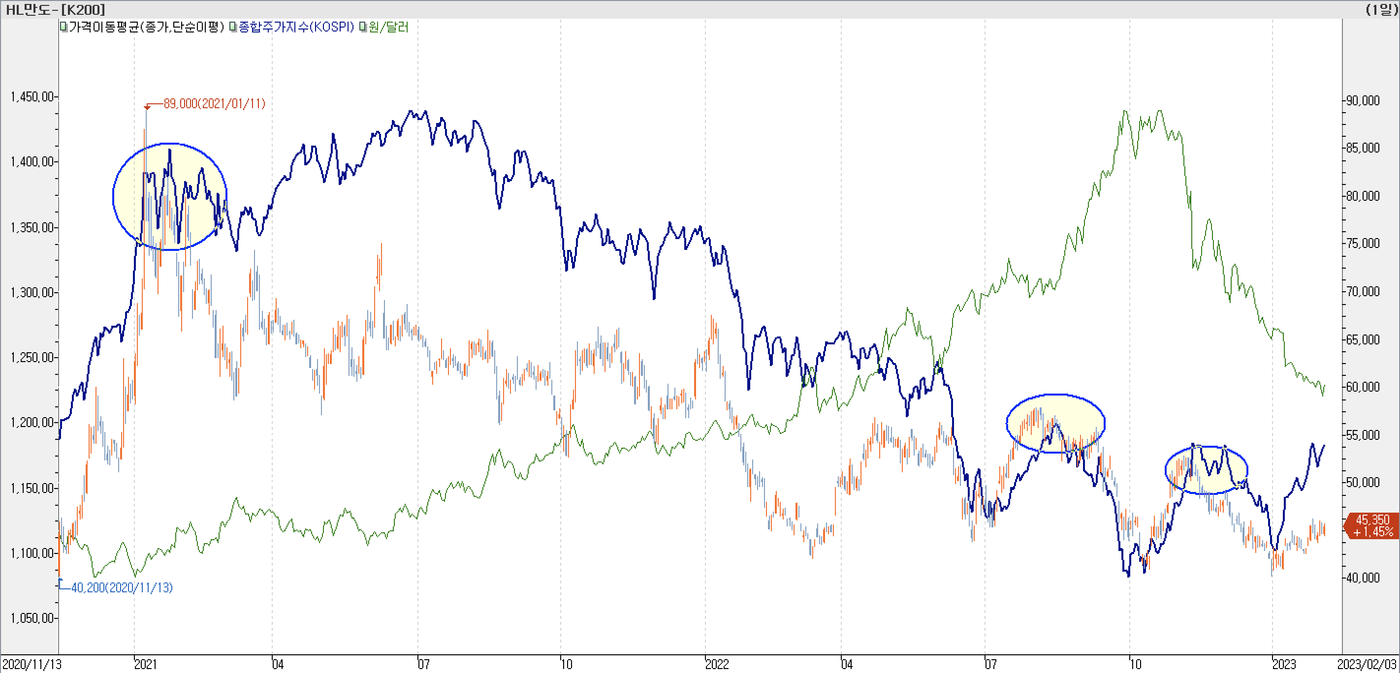 6. 종합주가지수 vs. 환율 vs. HL만도