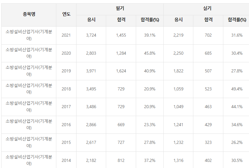 소방설비산업기사(기계분야)