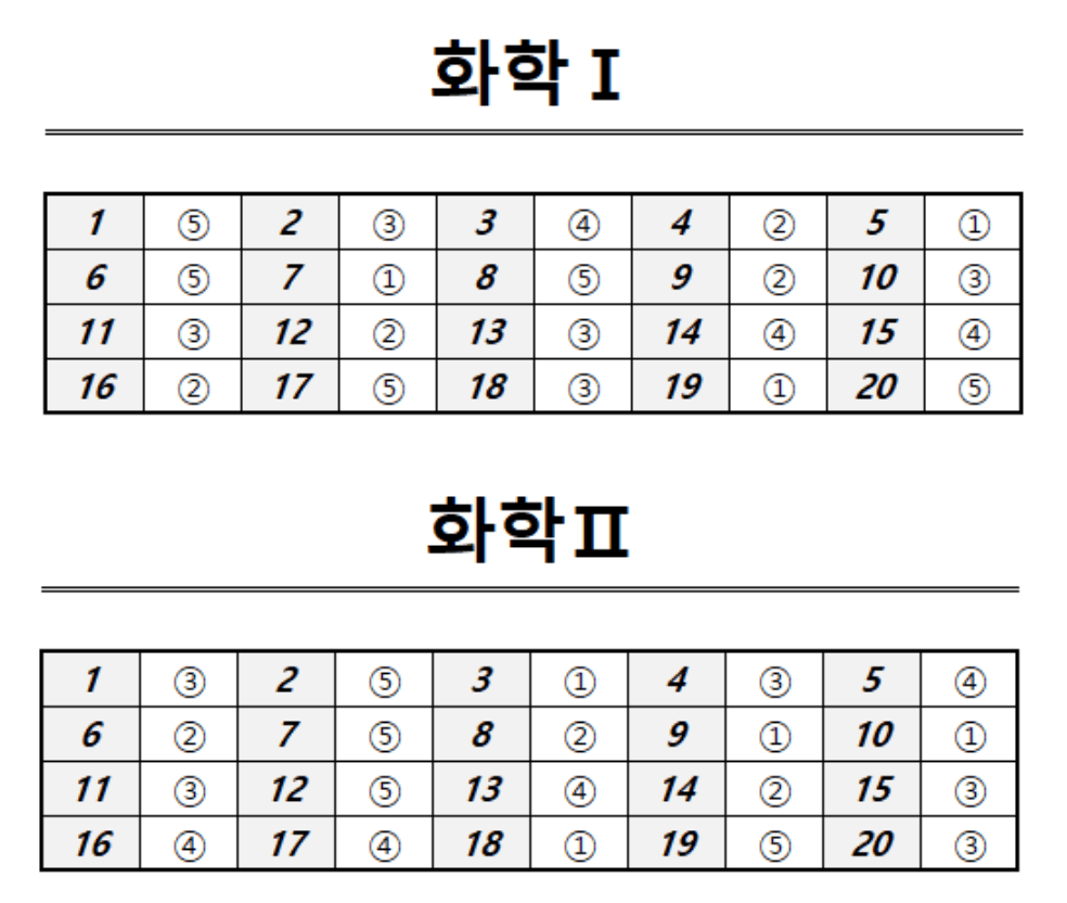 화학 정답표