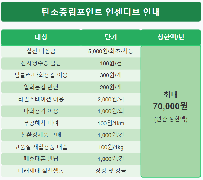 탄소중립포인트 인센티브 상세 내역