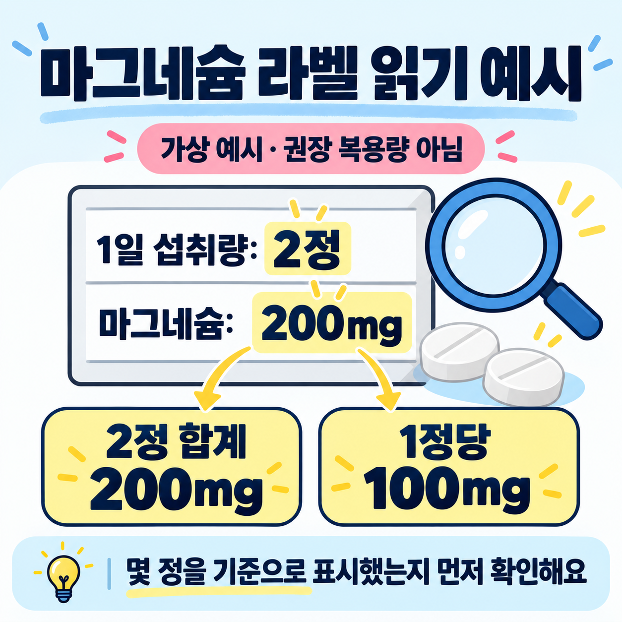 가상 라벨 읽기 예시: 1일 섭취량 2정에 마그네슘 200mg이면 같은 구성 1정은 100mg. 실제 제품 사진이나 권장 복용량이 아님