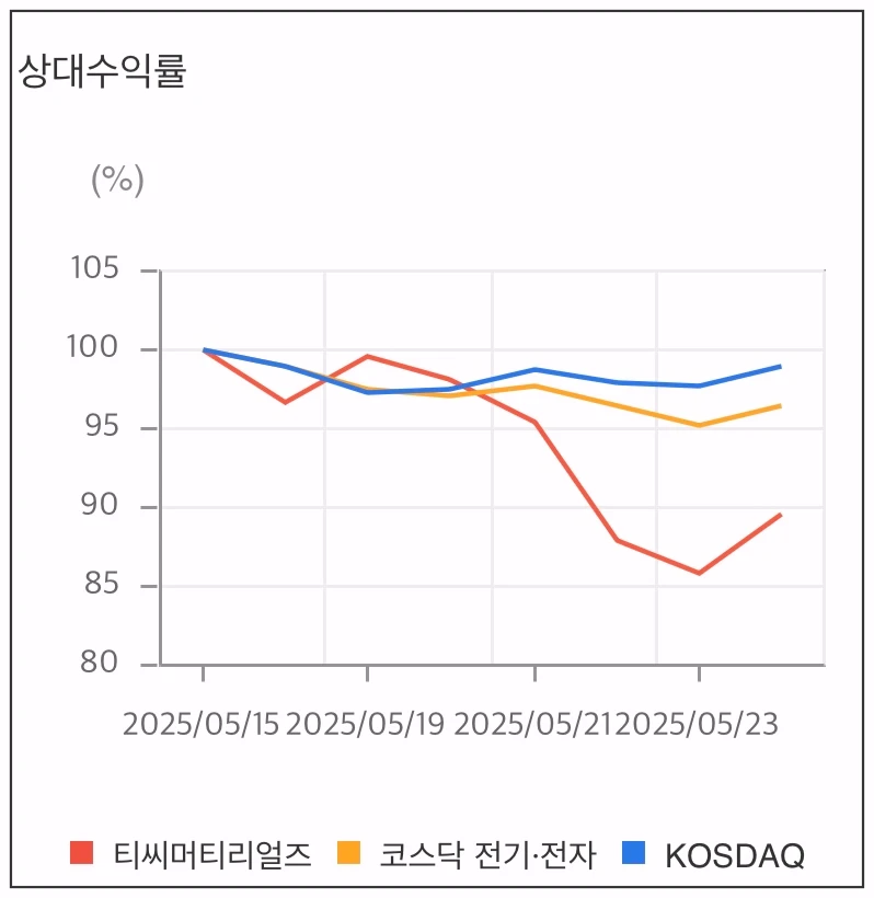 티씨머티리얼즈-상대수익률-그래프