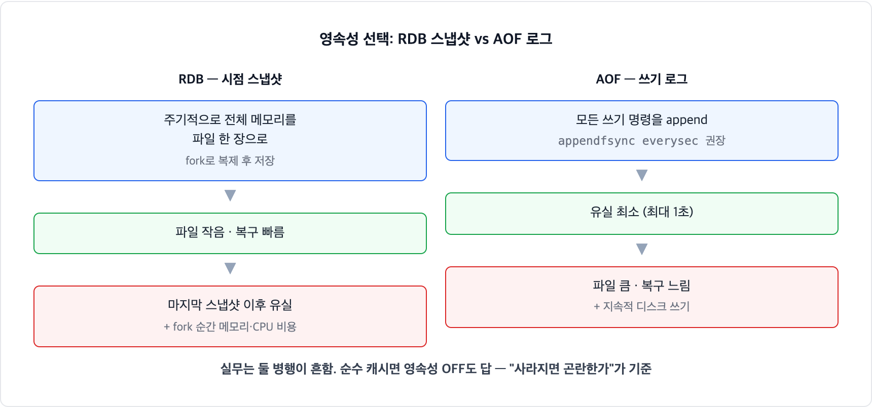 Redis RDB와 AOF 비교. RDB는 시점 스냅샷이라 파일이 작고 복구가 빠르지만 마지막 스냅샷 이후가 유실되고, AOF는 쓰기 로그라 유실이 최대 1초지만 파일이 크고 복구가 느리다