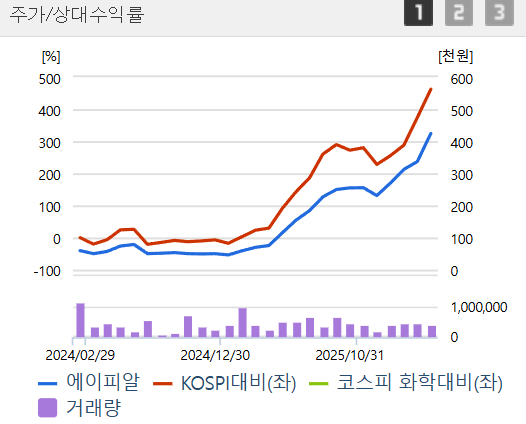 화장품 관련주 에이피알 시총 1위 등극과 향후 전망