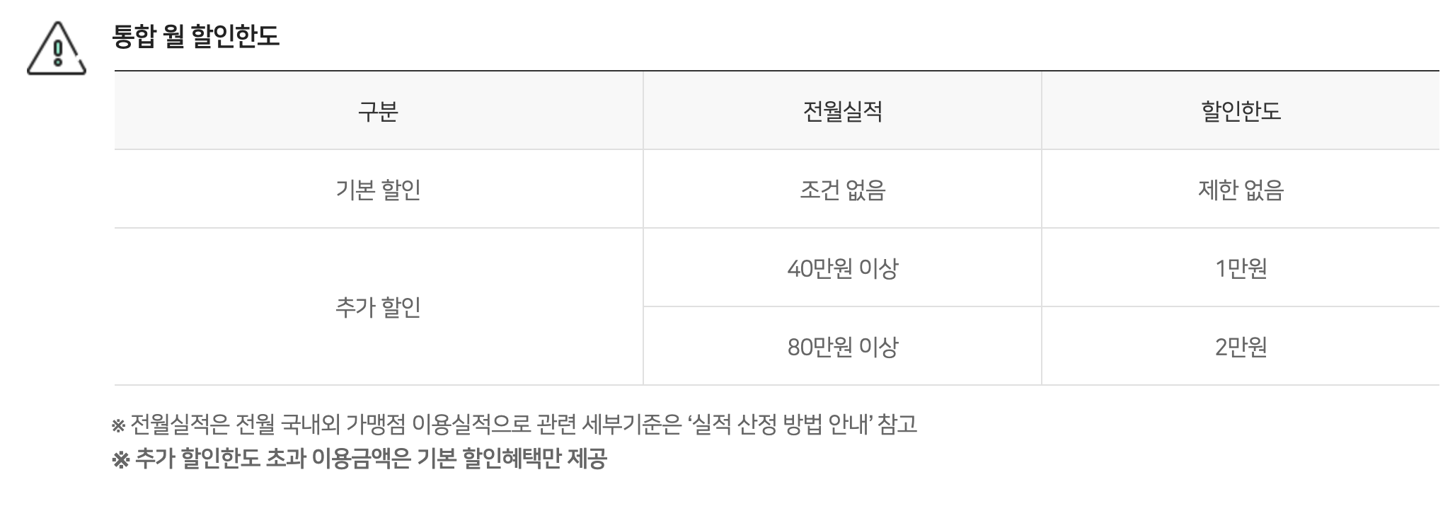 카드의정석 EVERY DISCOUNT 혜택 네이버페이 2.8% 할인 솔직리뷰4