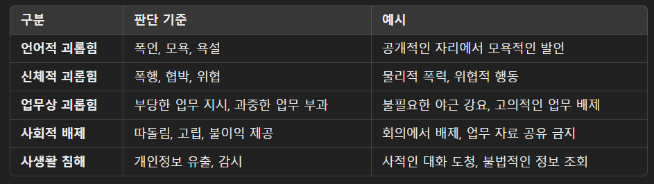 직장 내 괴롭힘 판단 기준 예시