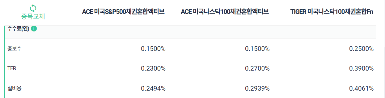 미국나스닥100채권혼합,S&amp;P500채권혼합