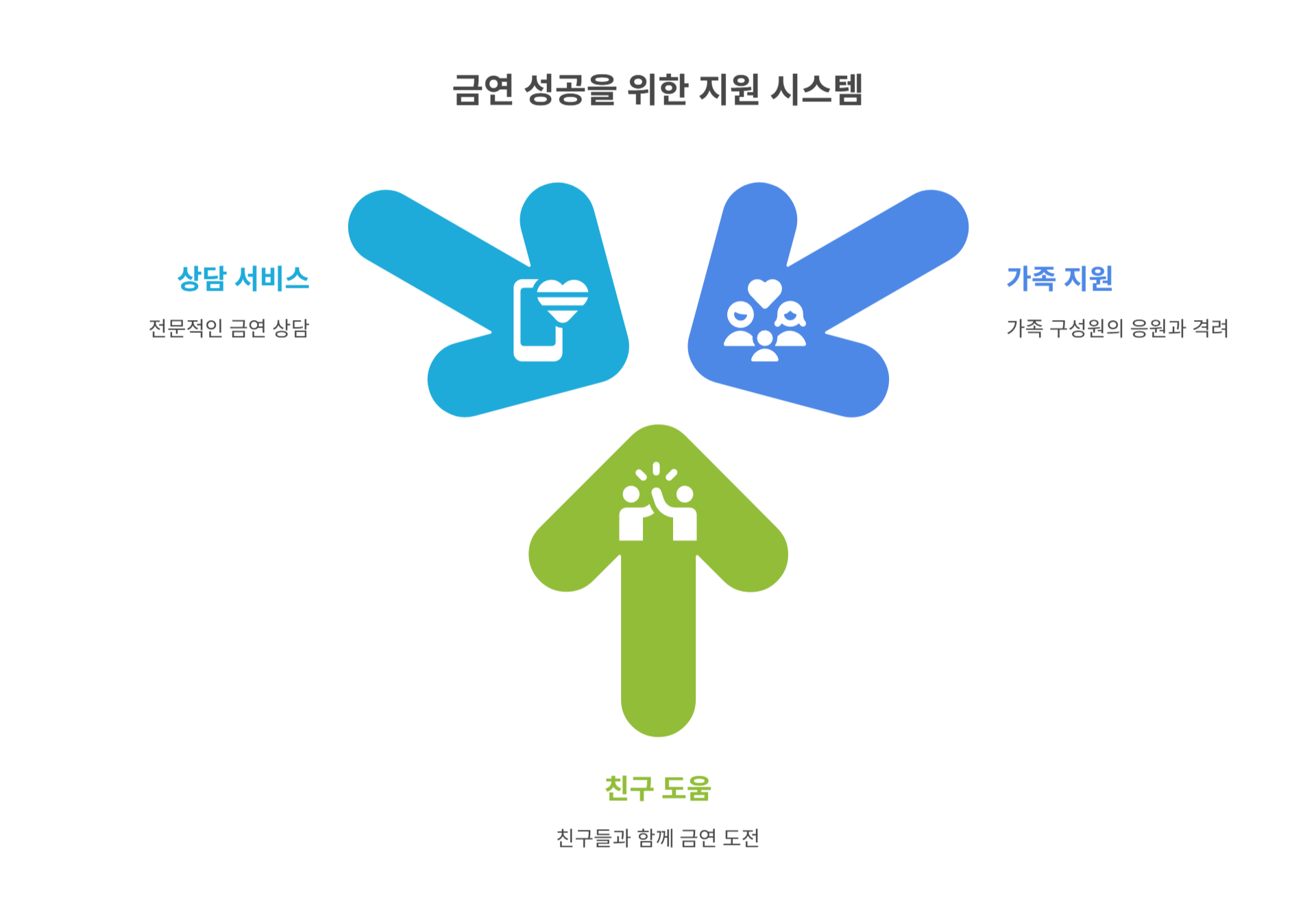 주변의 도움이 절대적으로 필요한 이유