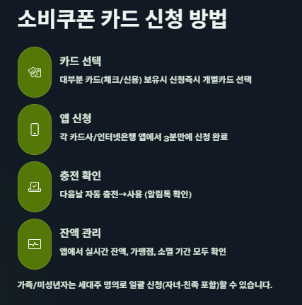 민생회복 소비쿠폰 카드사별 혜택많은순 총정리