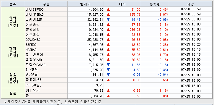 7.26 해외증시 동향