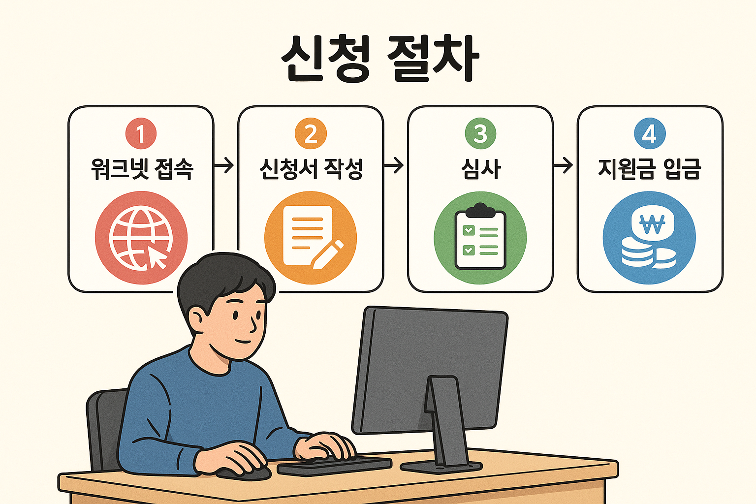 청년구직활동지원금 - 신청절차