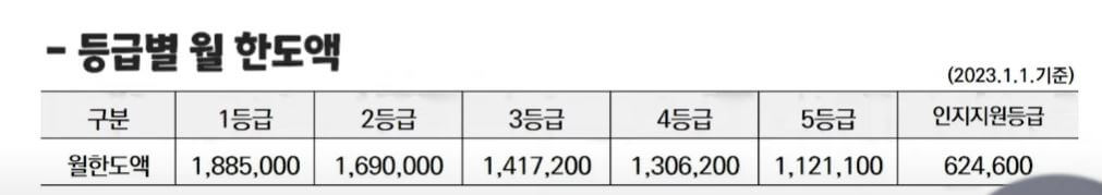 재가 급엽 월 한도액