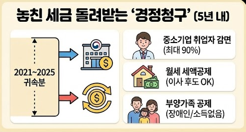 연말정산 경정청구