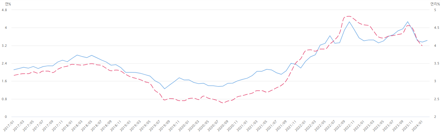 주택담보대출 금리와 국고채 10년물 금리 비교