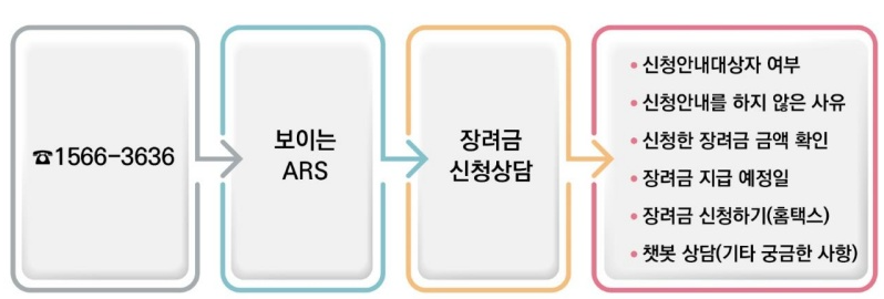 근로장려금 신청자격