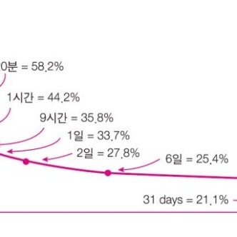 에빙하우스 망각곡선