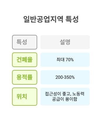 일반공업지역특성