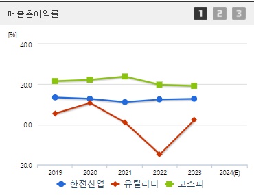한전산업 매출총이익률 (0904)