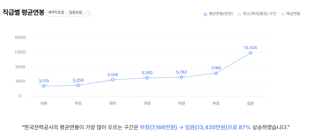 한국전력공사 기업 평균 연봉 및 성과급