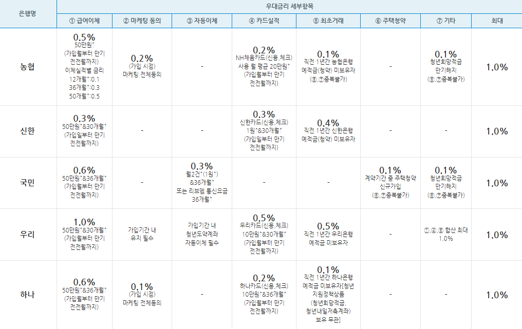 청년도약계좌 매 월 신청기간 및 가입조건