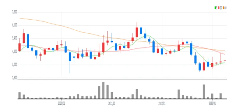 KC그린홀딩스 월봉