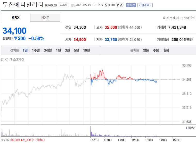 두산에너빌리티 주가 (0519)