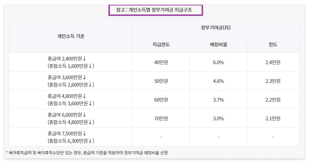 청년도약계좌 정부기여금
