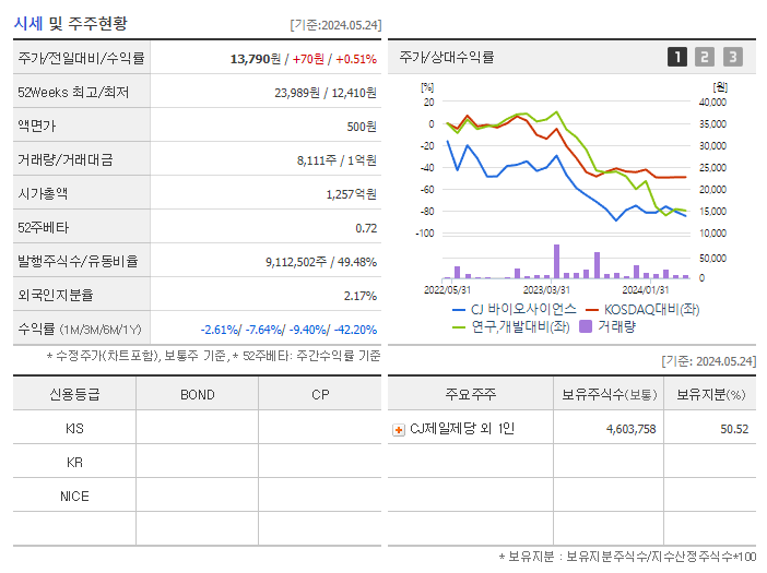 CJ 바이오사이언스_기업개요