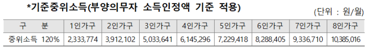 부산청년기쁨두배통장-중위소득120%