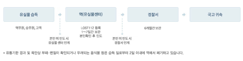KTX 분실물 찾는 방법