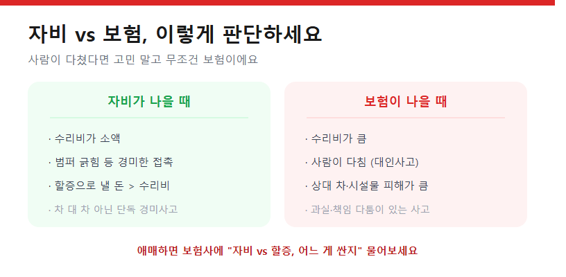 자비 vs 보험, 이렇게 판단하세요