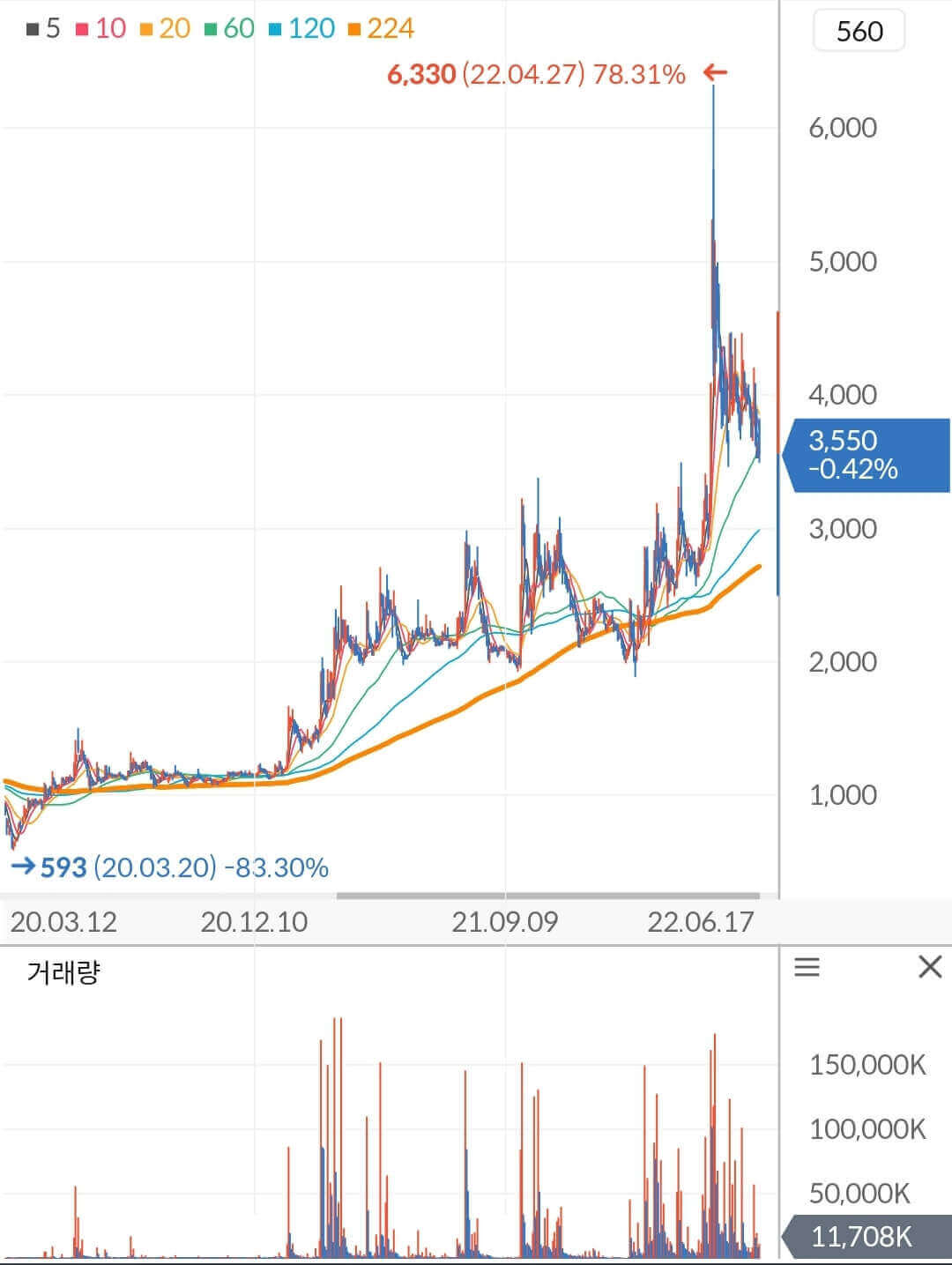 팜스토리 주가 차트