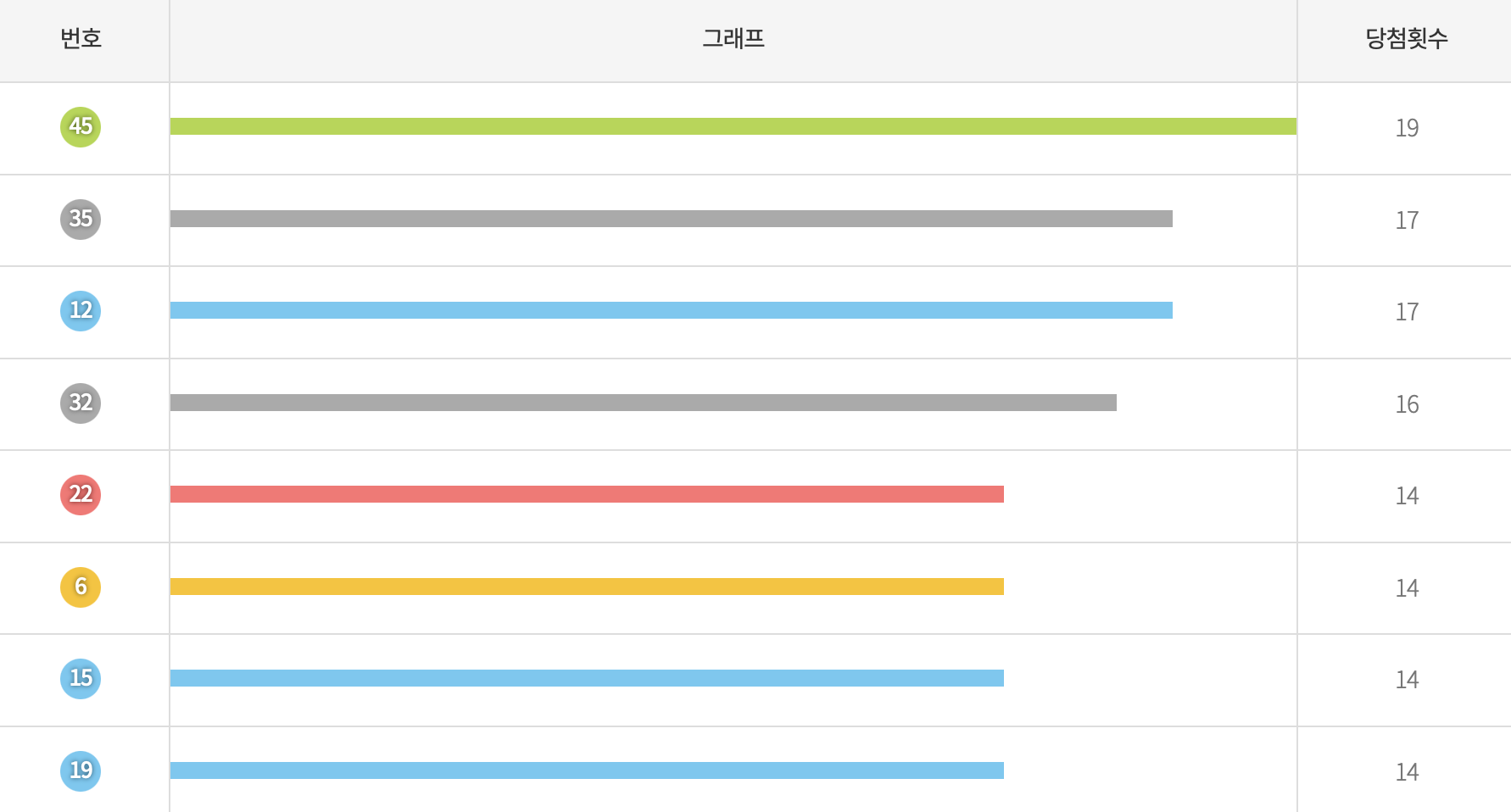 로또 당첨 통계