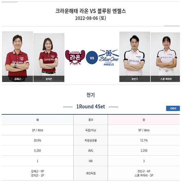 웰컴저축은행 PBA 팀리그 2022-2023 1라운드 경기 결과