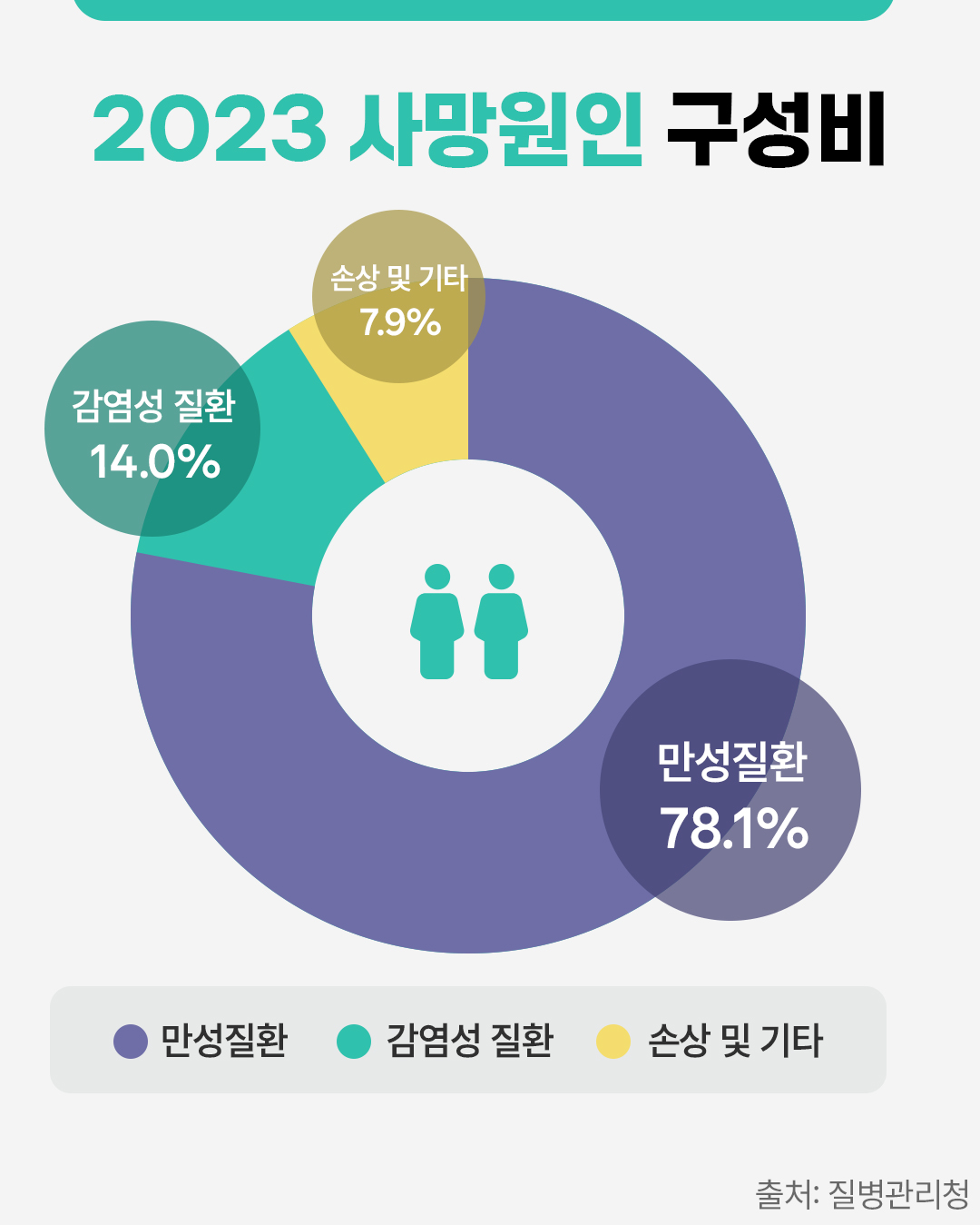 #2023년 사망원인 구성비