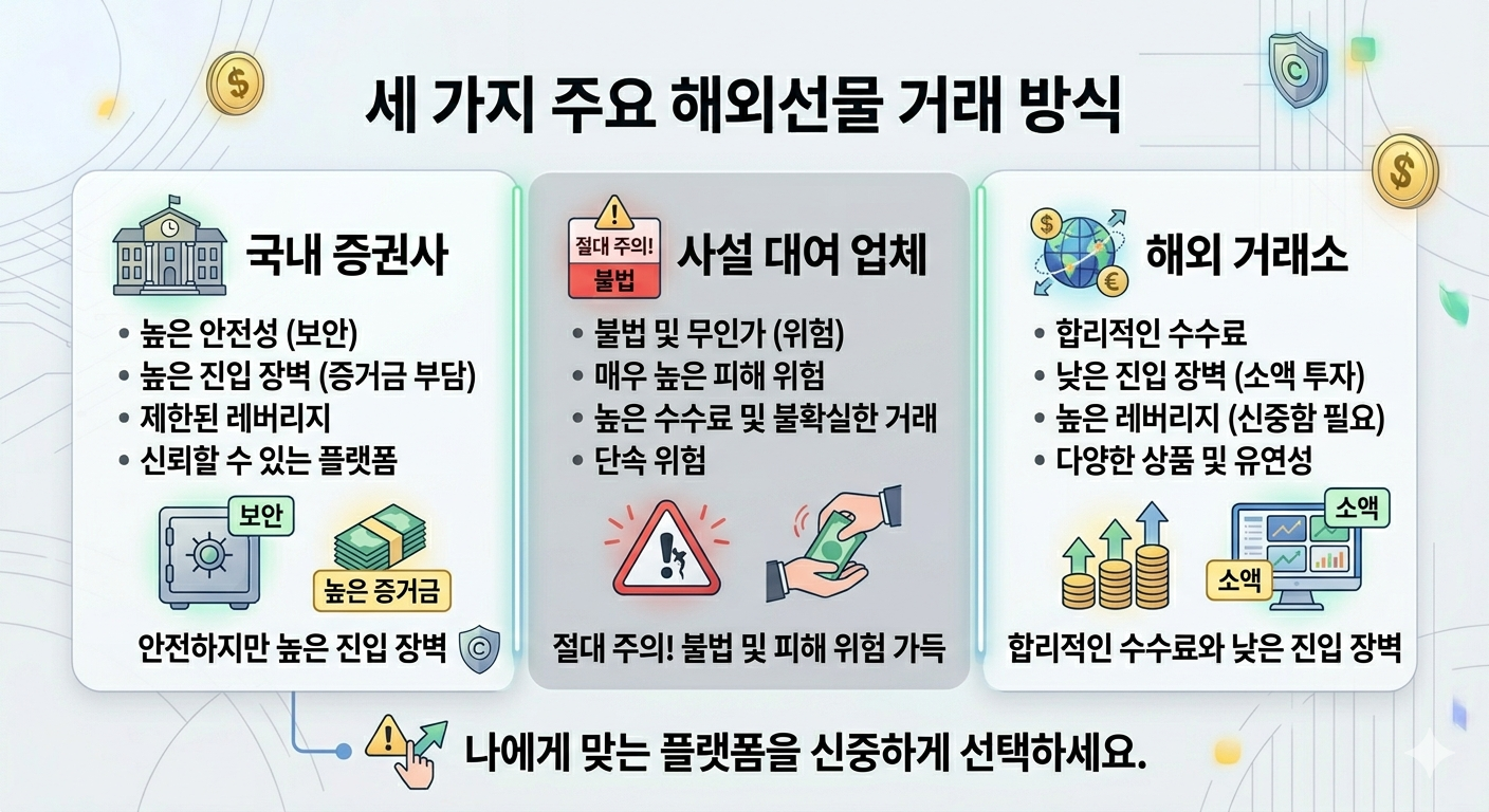 해외선물 거래 방식