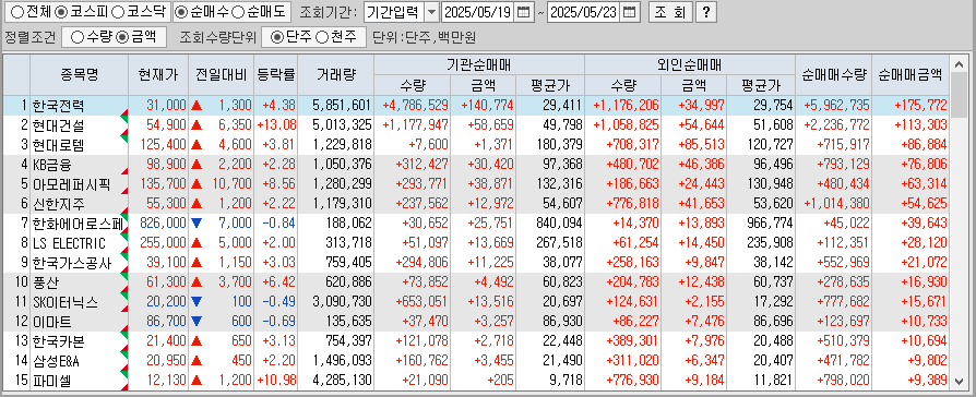 주간 코스피 기관/외국인 동일 순매수
