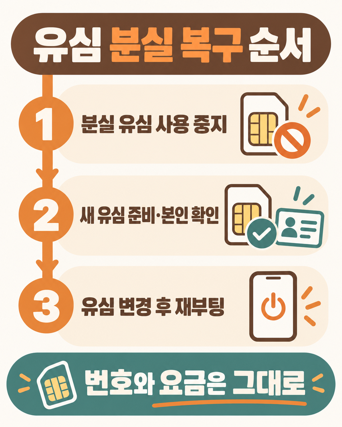 선불 유심을 잃어버렸다면? 번호 그대로 다시 쓰는 순서