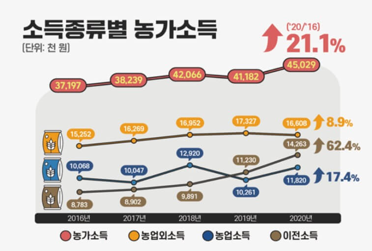 농가 소득
