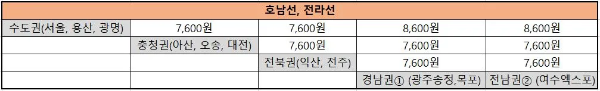 광주송정역 KTX 화물 특송_ 호남선 전라선 요금표