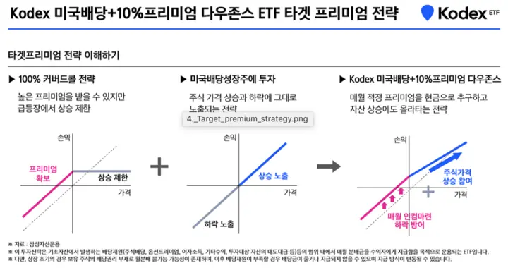 KODEX미국배당+10%프리미엄다우존스_타겟프리미엄전략