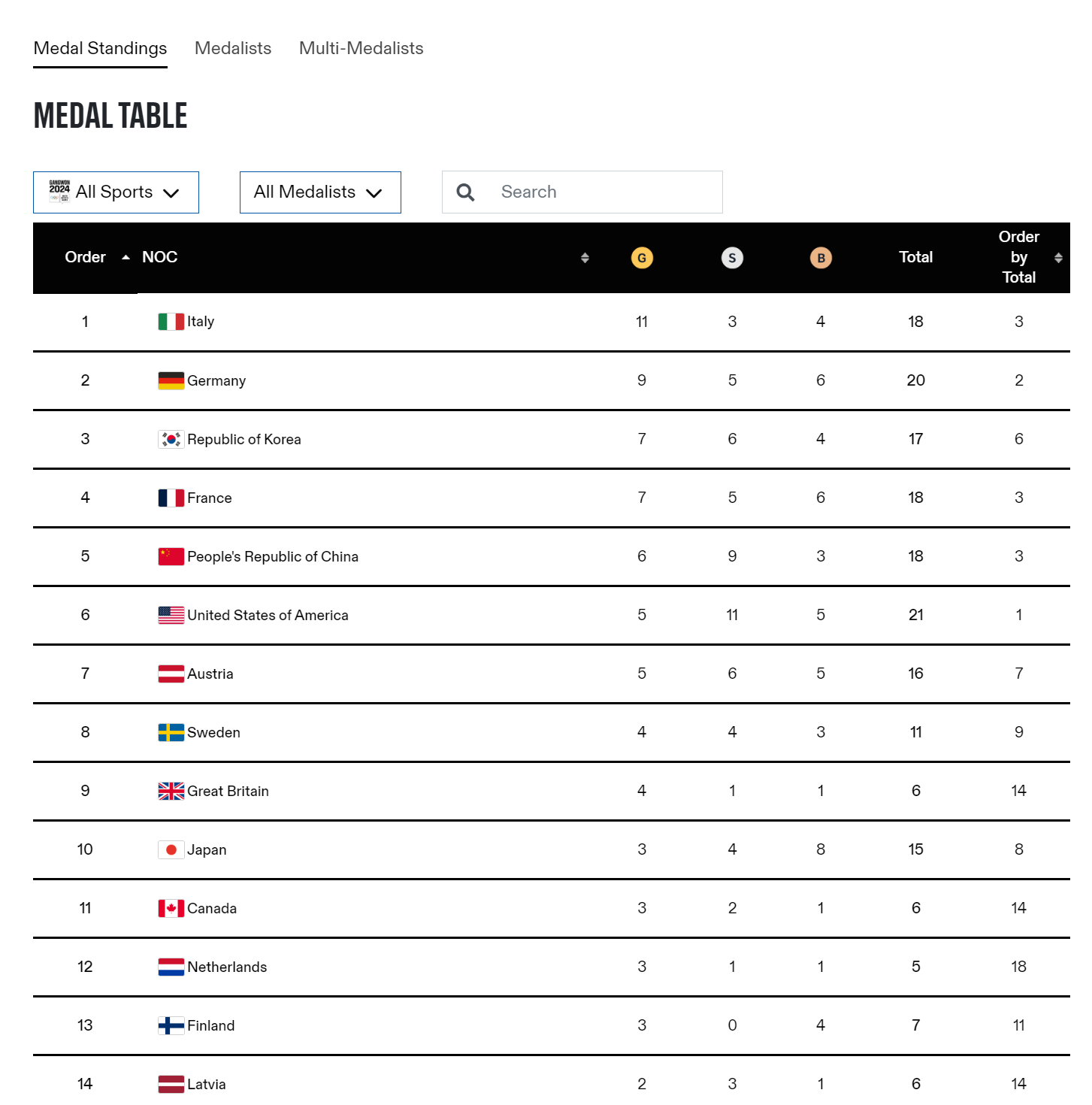 강릉 동계올림픽 대한민국 메달순위