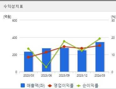 오성첨단소재 주가 분기 수익성