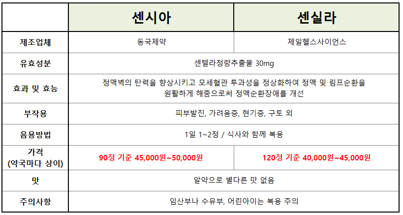 센시아센실라비교