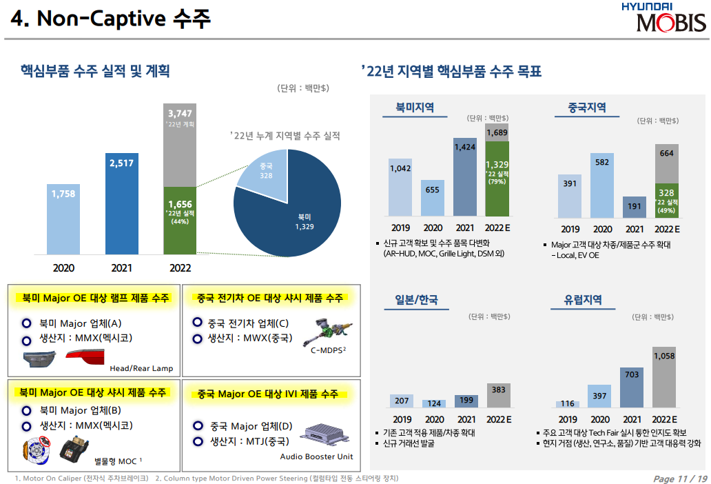 현대모비스 2022년 1분기 실적