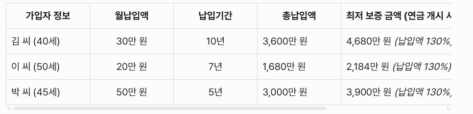 트리플레벨업 연금보험: 실제 연금 수령 예시