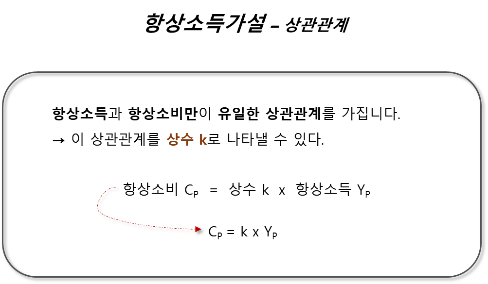 항상소득가설 - 항상소득과 항상소비의 상관관계