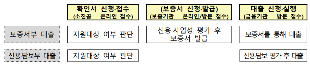 진행절차