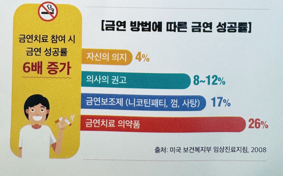 금연방법에 따른 금연 성공률